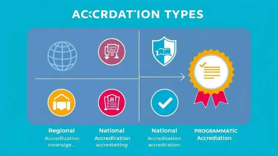 Types of accreditation for online programs